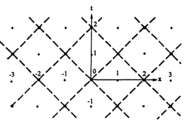 Figure  1:  Two-dimensional  discrete  space-time  is  decoupled  into  two  distinct  lattices  for  a certain  value  of  the  speed  of  light;  the  diagonal  arcs  shown  connect  the  nearest-neighbor points  of one  such  lattice