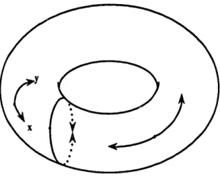 Figure  9:  If  the  two  axes  of  the  torus  are  of  unequal  length,  say,  Ly  &gt;  L,  then  at  t  = L./2  + 1  T,  a  pair  of  paths  forming  a  loop  along  the  x-axis  will  not  be  cancelled  by  a corresponding  loop  along  the  y-direct