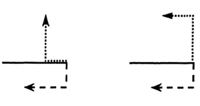 Figure  10:  The  pair  of  paths  on  the  left  diverges  with  one  path  making  a  reversal;  it  is said to  be  reversal-diverging