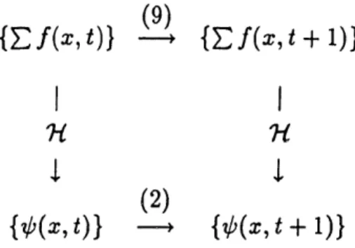 Figure  2:  There  exists  a  homomorphism  Ht from  the  space  of  arc  solutions  to  the  space  of point  solutions  that  is preserved  under  their  respective  time  evolutions.