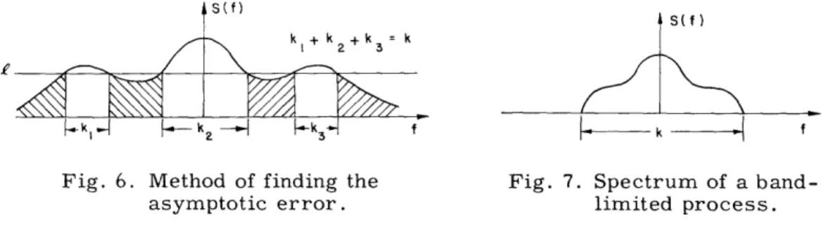Fig.  6.  Method  of  finding  the  Fig.  7.  Spectrum  of  a  band-