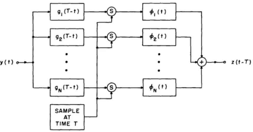 Fig.  11.  The  finite  term  approximation  of  a  time-variant  filter.