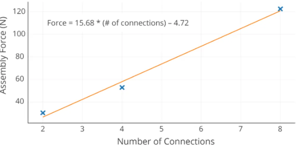 Figure 2-2: Assembly force is proportional to the number of simultaneous joints being made (15.7 N per joint).