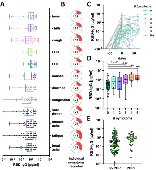 Fig. 1 SARS-CoV-2 titer heterogeneity by symptoms. A IgG-RBD titer by reported symptom (values for individuals with multiple symptoms are shown for each symptom individually; LOS loss of smell, LOT loss of taste) (box extends from 25th to 75th percentile, 