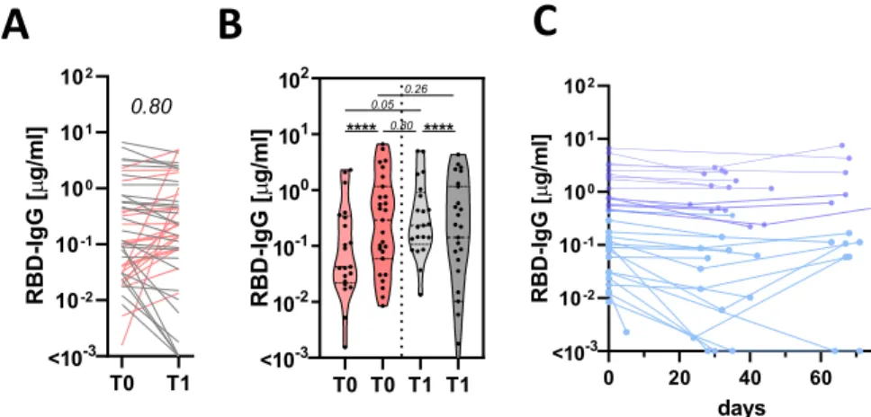Fig. 2 SARS-CoV-2 titer heterogeneity over time. A The line graph shows the trajectory of the humoral immune response after the ﬁ rst antibody-positive timepoint (red lines show individuals that experience an increase in their antibody titers and gray show