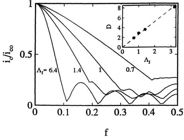 Figure  2-6:  The  array  critical  current  as a function  of the  frustration  for four  different values  of  A
