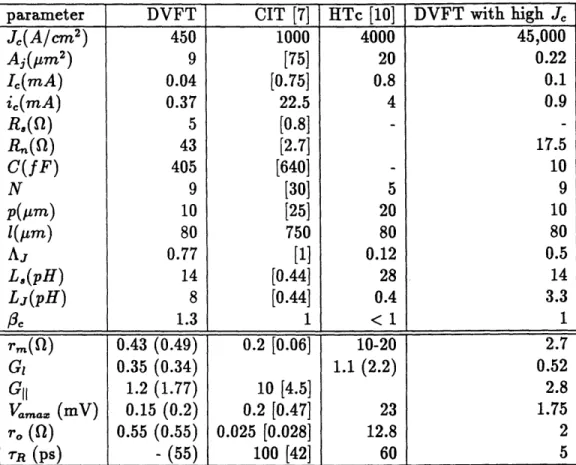 Table  2.1:  Summary  of the  vital  characteristics  of three  non hysteretic  superconduct- superconduct-ing  transistor  technologies.