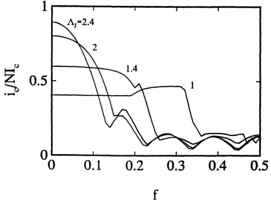 Figure  4-2:  The  array  critical  current  as a  function  of the  frustration.  The  plot  is  a result  of a  numerical  simulation  on  an array  with  9 junctions  and  current  injection  in the  middle  when  considering only  the  self-inductances