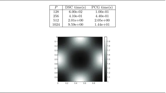 Table 4.3 Results of Example 2. The number of iterations, running time, and error of computing C = AA, C = A −1 , and C = A 1/2 with DSC.