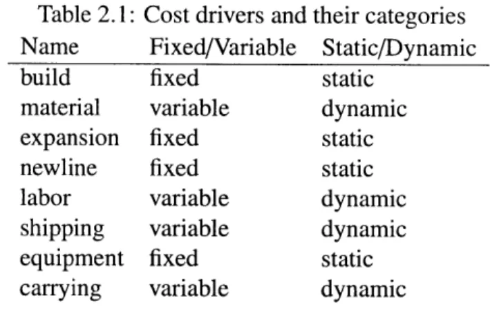 Table  2.1:  Cost drivers  and their  categories Name  Fixed/Variable  Static/Dynamic