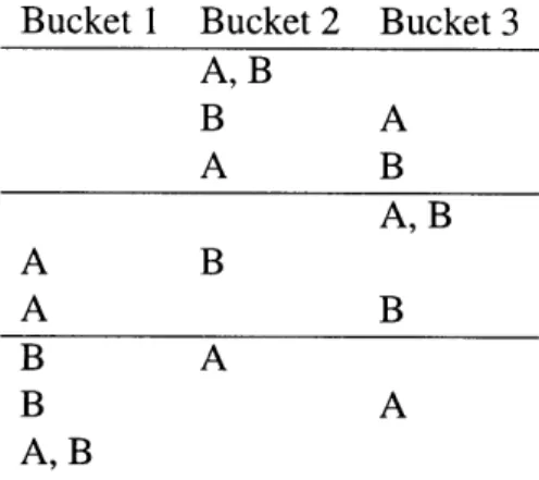 Table  2.2:  Binning  two items  in three  buckets,  equivalent  to  assigning  two regions to  three manufacturing  locations