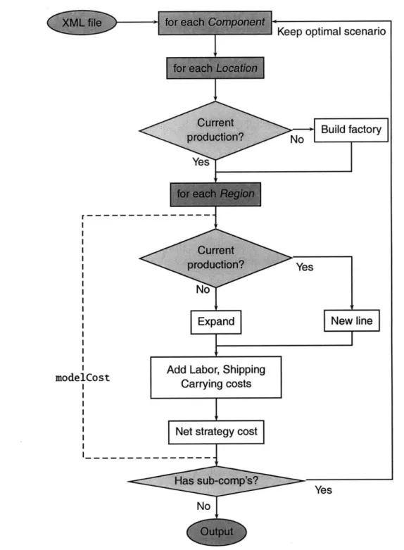 Figure  2-3:  Flowchart  for  optimization  function.  After  reading  model  parameters  from XML  file,  step  through  the  root component  in  the  bill  of materials:  for  each  location   de-termine the net costs due to supplying each  region  dede-