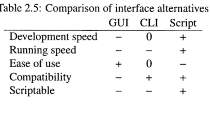 Table  2.5:  Comparison  of interface  alternatives GUI  CLI  Script Development  speed  - 0  +
