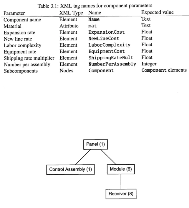 Table  3.1:  XML  tag names  for component parameters
