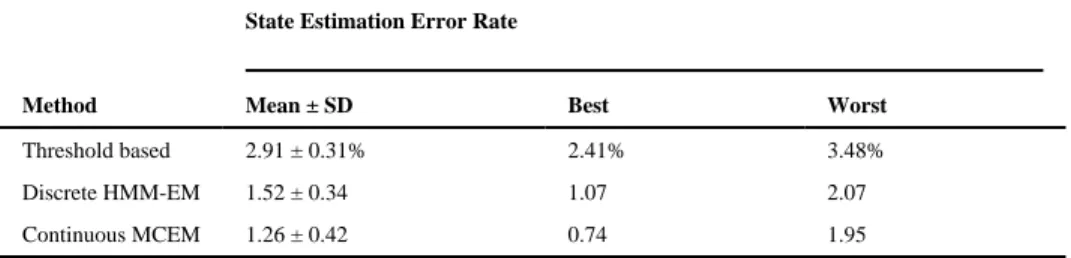 Table 3 Comparison of Experimental Results on the Simulation Data.