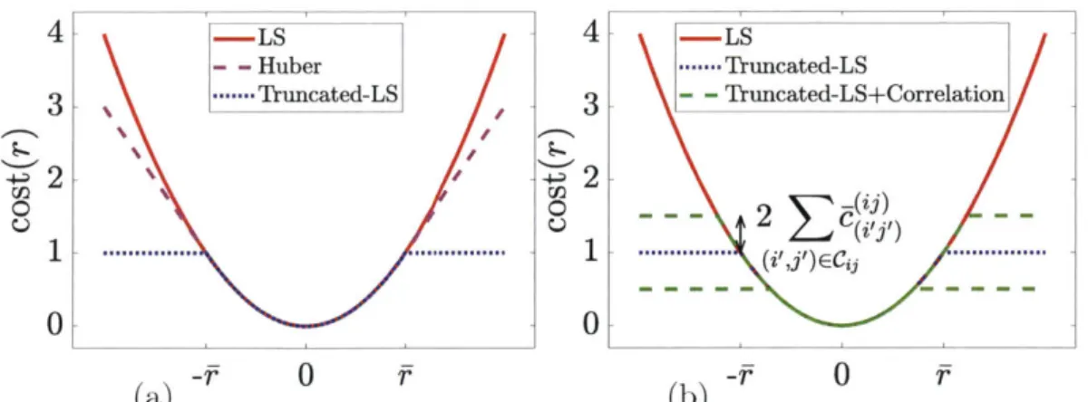 Figure  3-2:  (a)  Cost  associated  to each  residual  error in the  least  squares  (LS),  Huber, and  truncated  LS  estimators