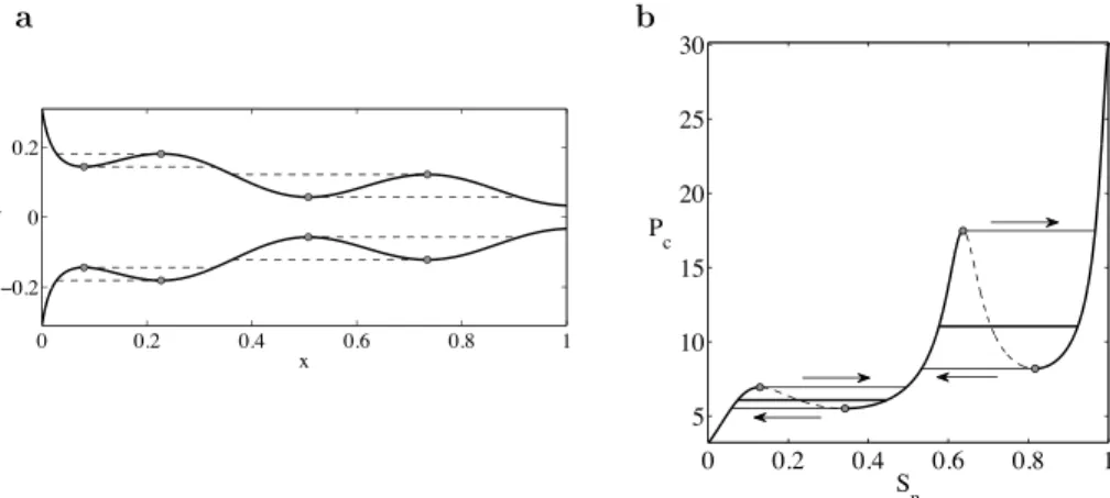 Figure 1. (a) A nonuniform capillary tube exhibits multiple stable conﬁgurations and hysteresis in two-phase displacements
