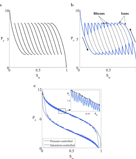 Figure 4. Overlapping branches and pressure jumps in saturation-controlled displacements