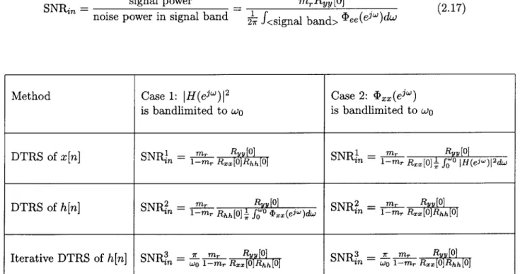 Table  2.2:  In-band  Signal-to-Noise  Ratios  for  the  Three  Sampling  Methods.