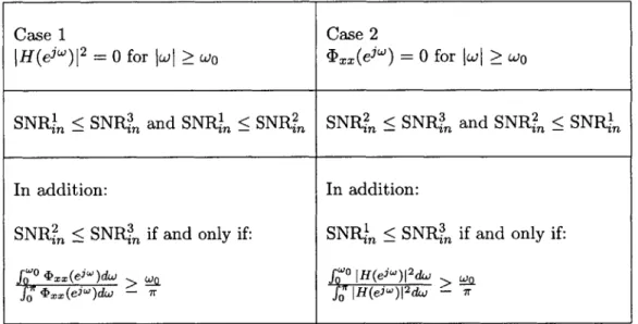 Table  2.3:  In-band  SNR  Comparisons  for  the  Three  Sampling  Methods.