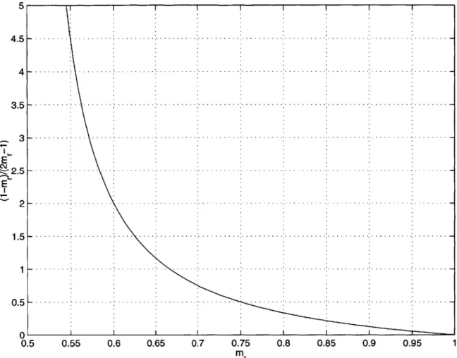 Figure  3-3:  Boundary  Condition  for  the  LMMSE  Approximation  Problem.  IDTRS  Out- Out-performs  any  LTI  Approximation  Technique  if  k  e  >  1-r