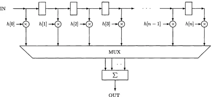 Figure  4-2:  FIR Filter Structure  for Low-Power  Filtering  Using  Discrete-Time  Randomized Sampling