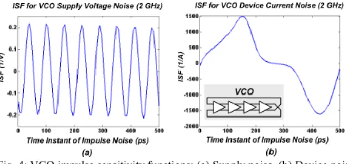Fig. 4: VCO impulse sensitivity functions: (a) Supply noise, (b) Device noise  in one VCO node