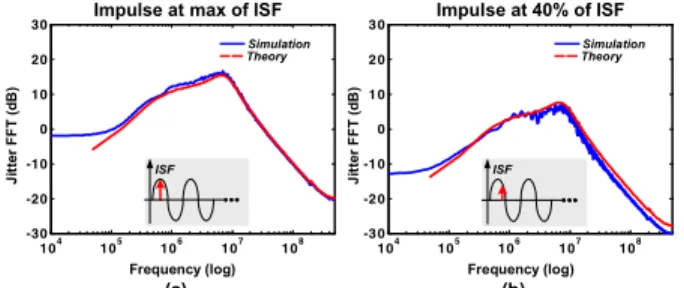 Fig. 6: Normalized output jitter spectrum due to VCO sinusoidal supply noise  at 190 MHz