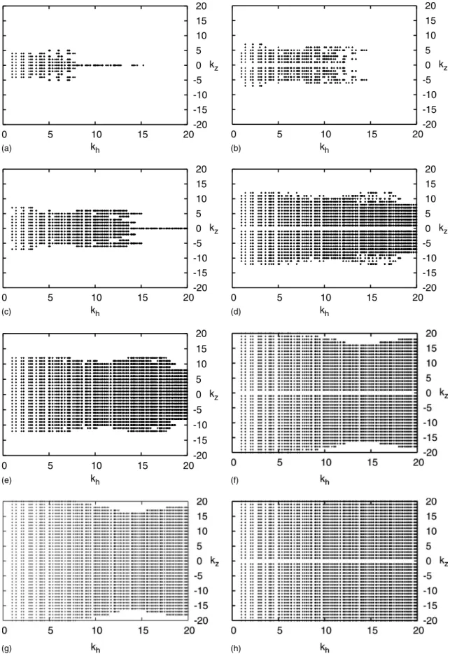 FIG. 7. k h -k z maps of modes activated at generations S 2 !top panel&#34; to S 5 !bottom panel&#34; by the 32 → 3 interactions !left panel&#34; and the 33 → 3 interactions !right panel&#34; with Ro=0.01, k t =20 and initial active modes S 0a !see Fig