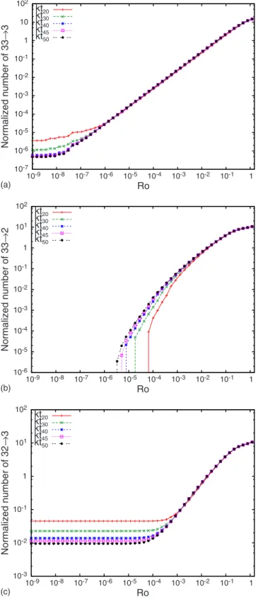 FIG. 3. !Color online&#34; Effect of the discreteness on the variation of the number of resonant and near-resonant 33 → 3, 33 → 2, and 23 → 3 as a function of nonlinear broadening Ro