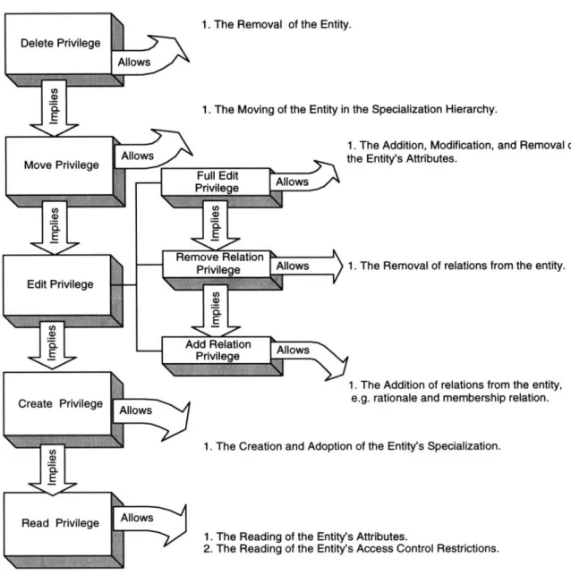 Figure 4: Summary of Access  Privileges and Implications