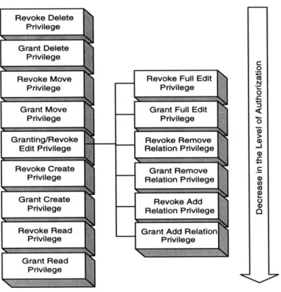 Figure 5: Management  Authorization Levels