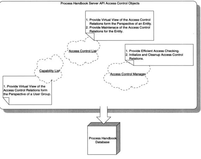 Figure 11:  Process Handbook Access  Control Objects