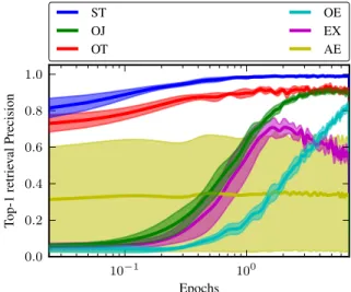 Figure 10: Retrieval performance on Multi-PIE with epochs of embedding training: Mean top-1 precision, with 1 s.d