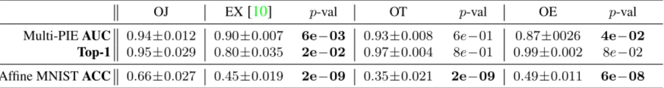 Table 1: Generalization using embedding-validation-test splits and independent selection of the training stopping time using the validation set