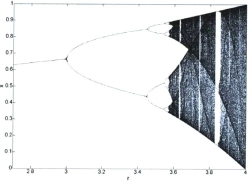 Figure  1.1.  Bifurcation  diagram  for the  logistic  map.