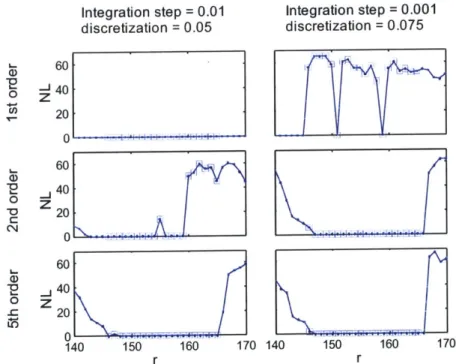 Figure  3.1  illustrates  the  importance  of the  integrator  order  and  integration  step  in  the  Lorenz  map.