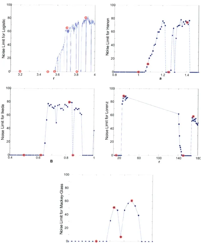 Figure  3.2. Noise  limit graphs  for chaos  maps.  The red circles 8 6 4C2C 0 20 60  100r 140  18C10 12