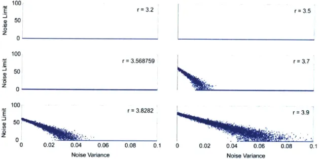 Figure  3.3.  Effect  of increasing  measurement  noise  on  the  detected  intensity  of chaos  for  different  regions  of the logistic  map.