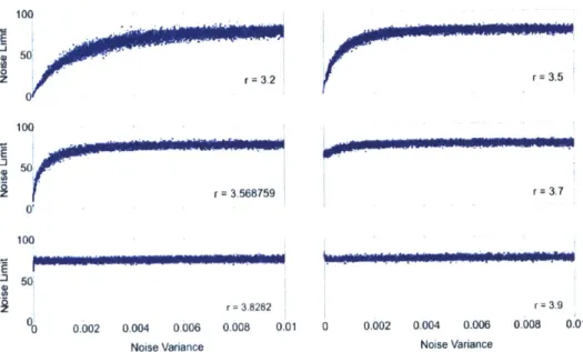 Figure  3.4. Effect  of increasing  dynamic  noise  on the detected  intensity  of chaos  for different  regions  of the  logistic map.
