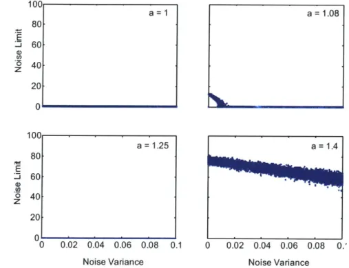 Figure  3.5.  Effect  of  increasing  measurement  noise  on  the  detected  intensity  of chaos for  different regions  of the  Henon  map  with b=0.3.