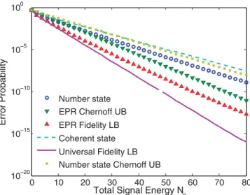 FIG. 4. (Color online) Error probability bounds versus N s for quantum reading with R 0 = 0.3 and R 1 = 0.6