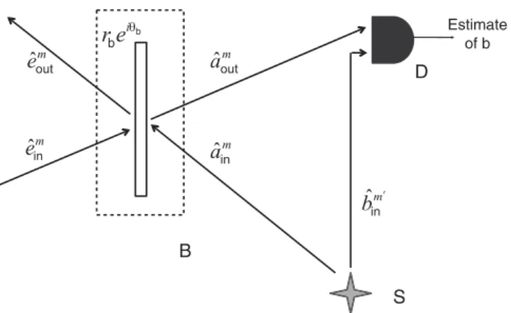 FIG. 1. Schematic of setup for determining which of two beam- beam-splitter channels (indexed by b) of the form of Eq