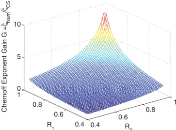 FIG. 2. (Color online) Number state vs. coherent state Chernoff exponent gain G of Eq