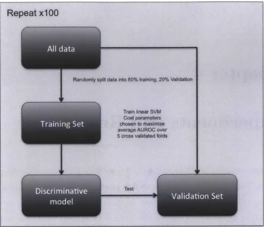 Figure  4-1:  Overview  of the  model  training  and  evaluation  process