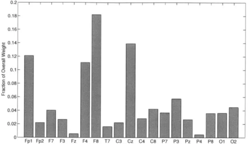 Figure  4-3:  Distribution  of weights  by  channel  and  feature  type  in  males