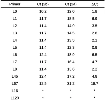 Table 3. Specificity of B+5 primers with LNA substitutions