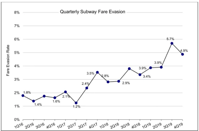 Figure 2-1: Rising estimates of fare evasion on the New York City Subway have led to calls for a crackdown.(see Albert et al., 2020, page 169)