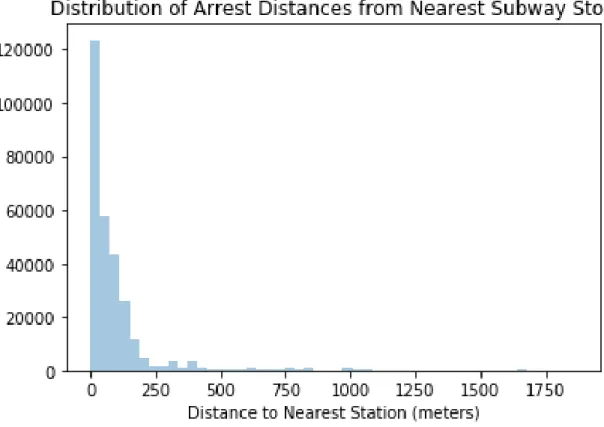 Figure 4-2: histogram of distance to closest station for NYPL 165.15(3) arrests.