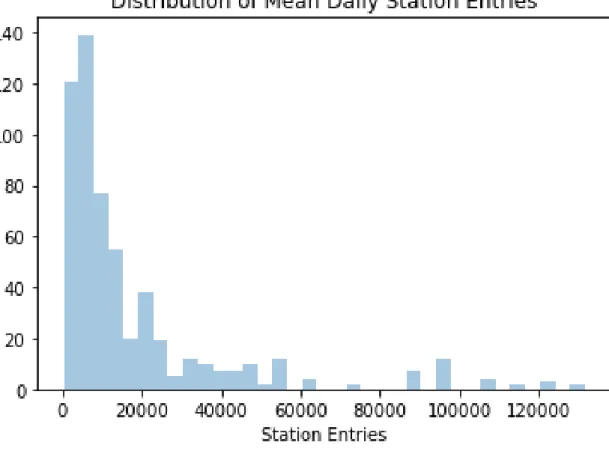 Figure 4-3: Station histogram of mean daily entries.